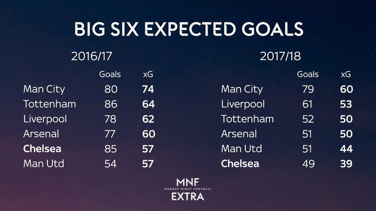 Over the past two seasons Chelsea's Expected Goals total has been among the lowest of Big Six teams - but in 2016/17 they outperformed those figures