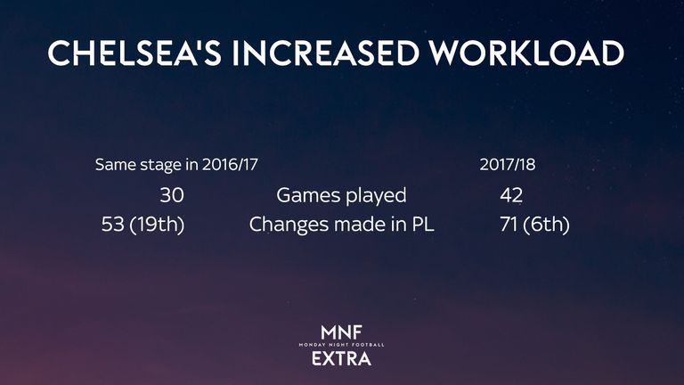 Chelsea's workload has ramped up this season