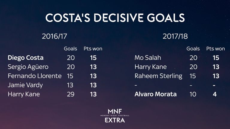 Diego Costa scored decisive goals for Chelsea in 2016/17