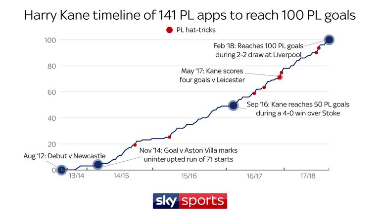 TIMELINE