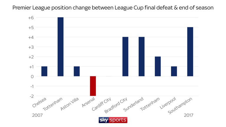 Eight out of the last 10 League Cup runners-up have proceeded to improve their league position by the end of the season