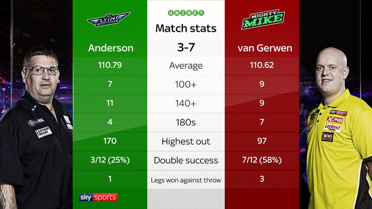 Gary Anderson v Michael van Gerwen: Premier League darts