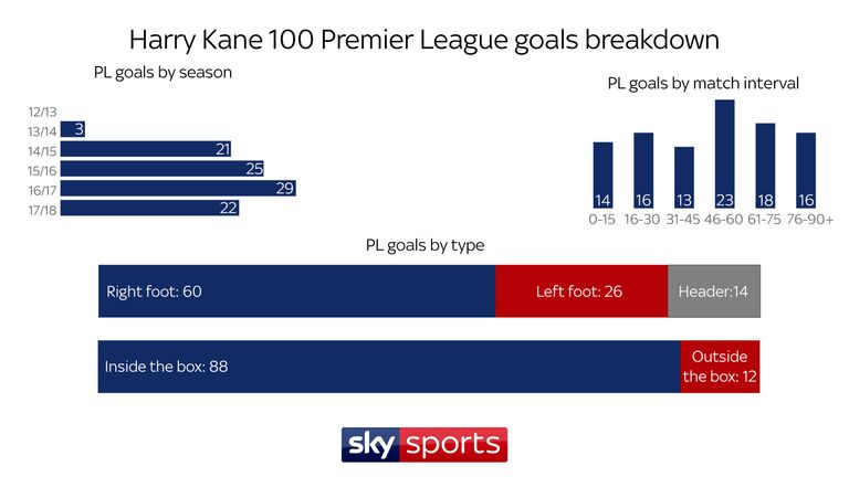 Harry Kane joins an exclusive list of legends to score 100 Premier League  goals for one club, as he salvaged draw for Tottenham against Liverpool on  Sunday