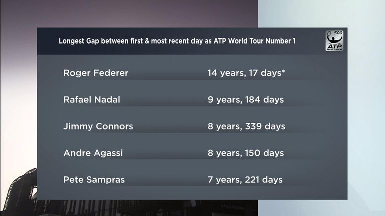 Longest gap between first and most recent day as ATP world No 1