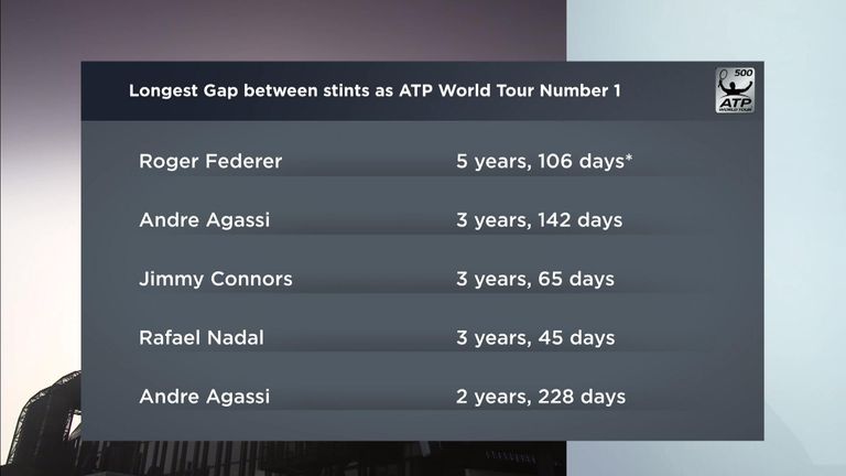 Longest gap between stints as ATP world No 1 - Roger Federer