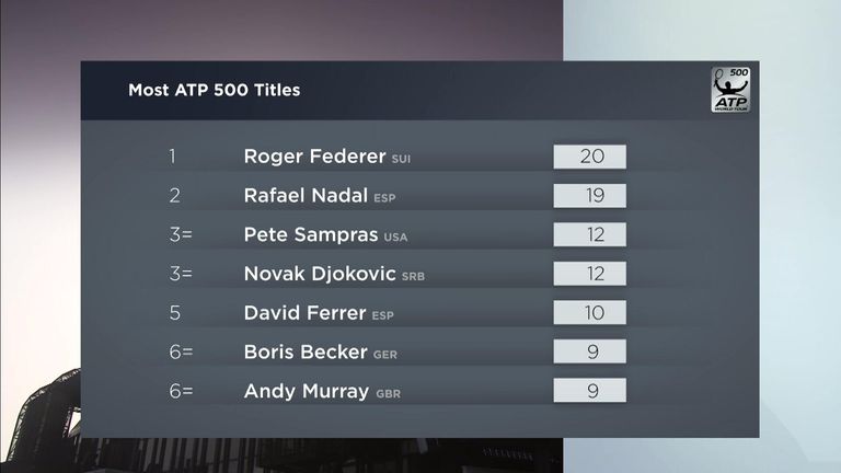 Most ATP 500 titles - Roger Federer
