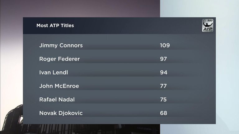 Most ATP titles - Jimmy Connors