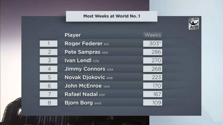 Roger Federer has spent most weeks at world No 1