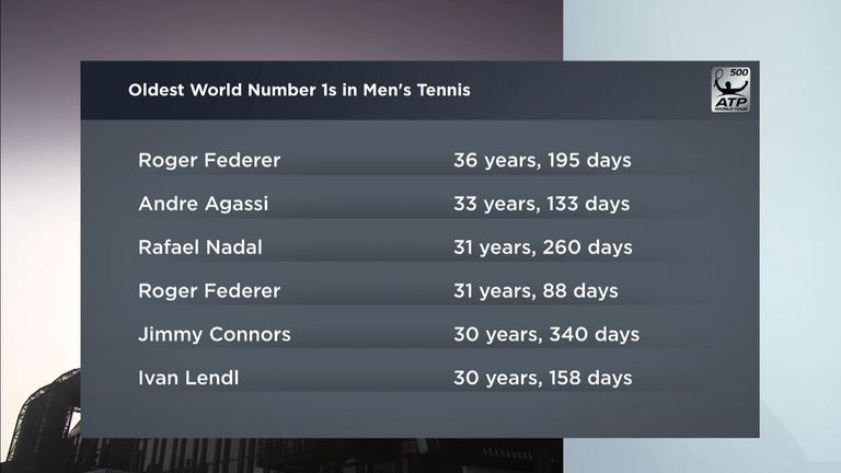 Oldest world No 1 in men's tennis