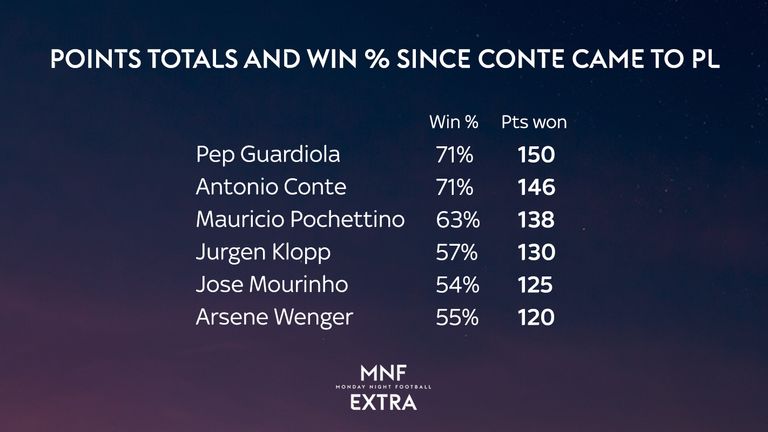 Only Pep Guardiola's Man City have more points than Antonio Conte's Chelsea since summer 2016