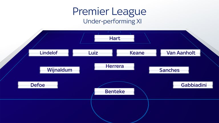 Premier League Underperforming XI