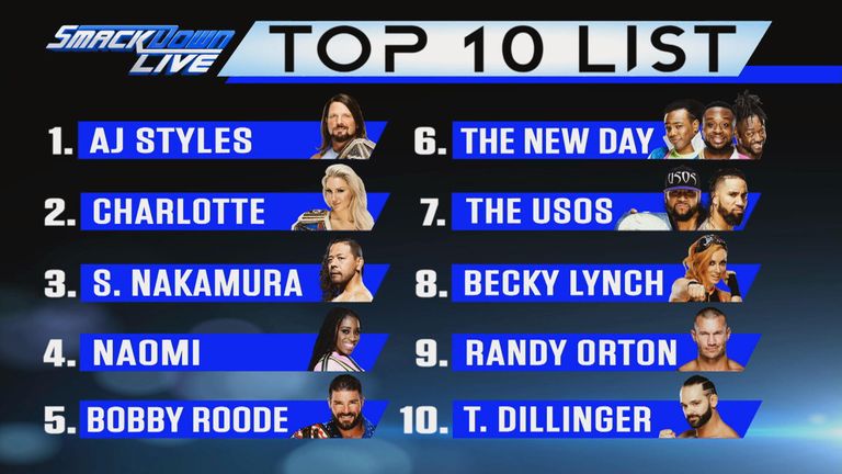 AJ Styles is currently number one on SmackDown's top 10