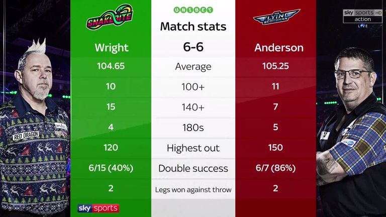 Peter Wright and Gary Anderson: Stats from Berlin