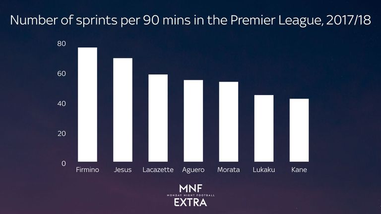 Roberto Firmino averages more sprints per 90 minutes than other forwards at 'big six' clubs in the Premier League this season