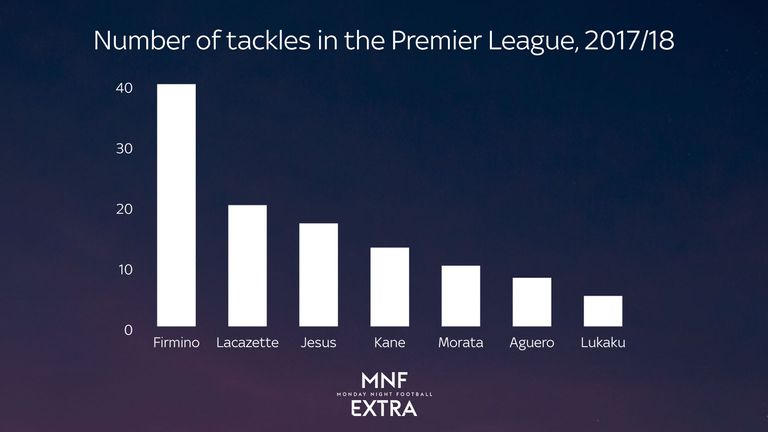 Roberto Firmino has made many more tackles than other forwards at 'big six' clubs in the 2017/18 Premier League season