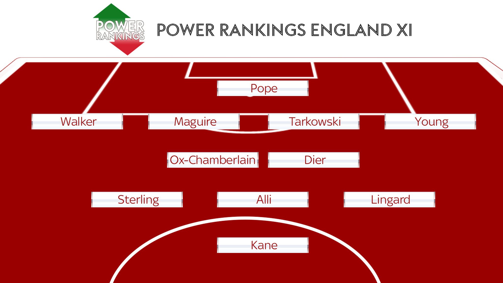 England squad and starting lineup, based on the Sky Sports Power Rankings Football News Sky