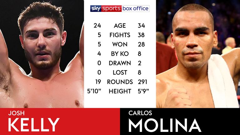 Tale of the Tape - Kelly v Molina