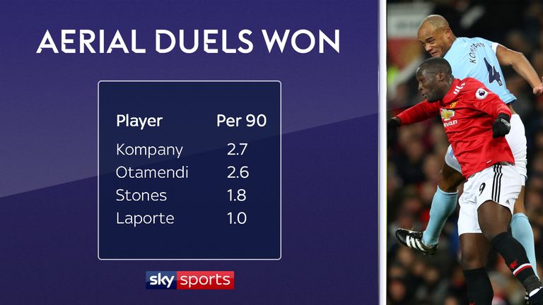 Manchester City's centre-backs ranked by aerial duels won per 90 minutes in the Premier League this season