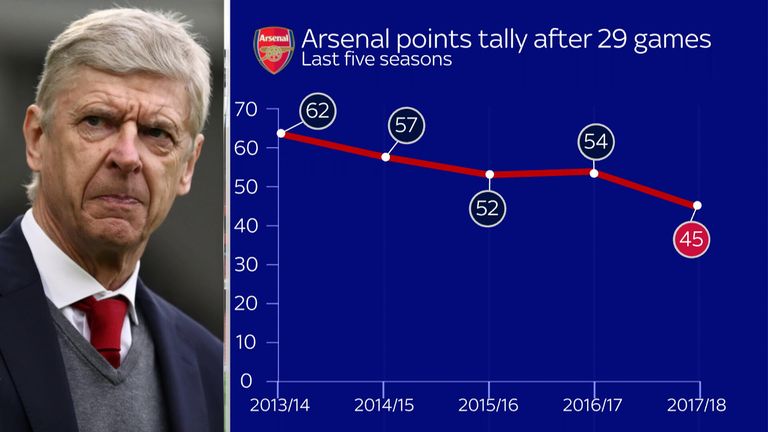 Arsene Wenger has his worst points tally after 29 games of a Premier League season as Arsenal manager
