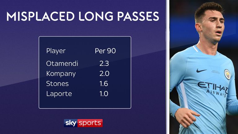 Manchester City centre-backs ranked by misplaced long passer per 90 minutes in the Premier League this season