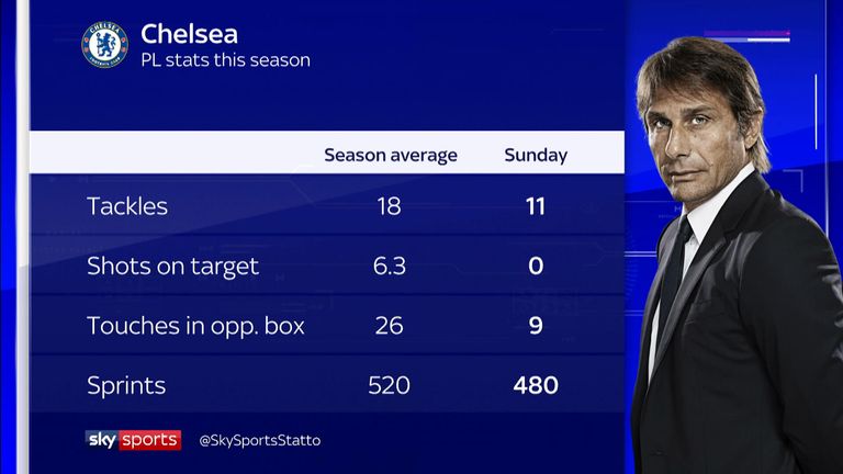 Damning statistics for Chelsea's players following Sunday's game