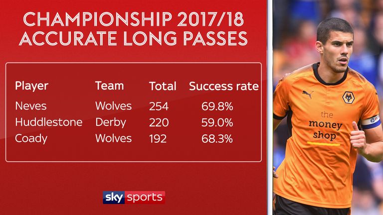 Conor Coady's accurate long passing for Wolves has been important for the Championship leaders