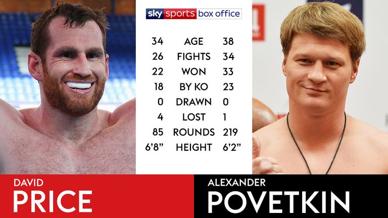 Tale of the Tape - Price v Povetkin