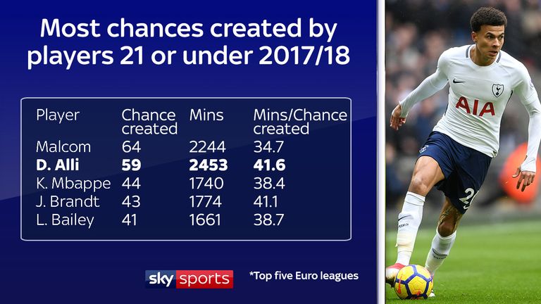 Dele Alli is second only to Malcom when it comes to chances created by players aged 21 or under in Europe's top five leagues this season 