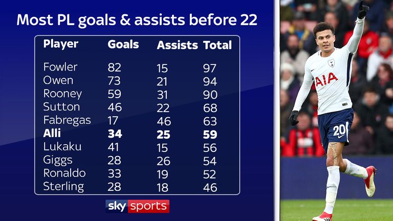 Only five players have more Premier League goals and assists to their name before turning 22 than Dele Alli