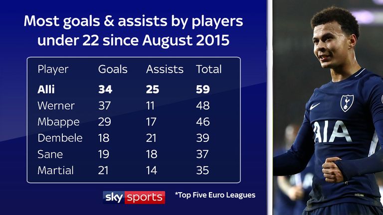 Since his Tottenham Premier League debut in August 2015, Dele Alli has more goals and assists combined than any other player under the age of 22
