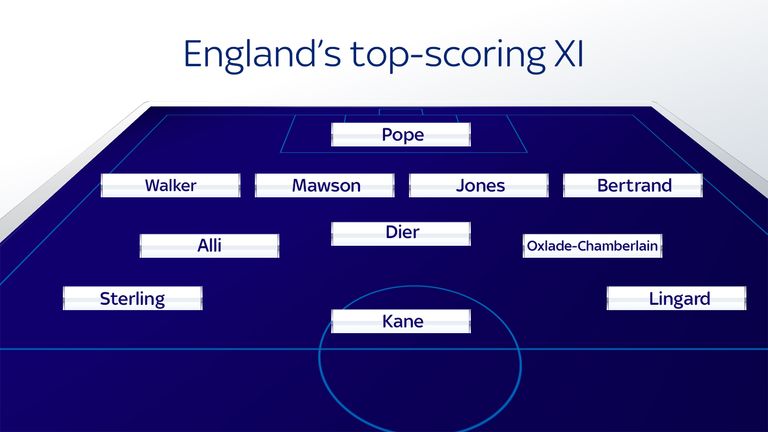 England’s top-scoring XI