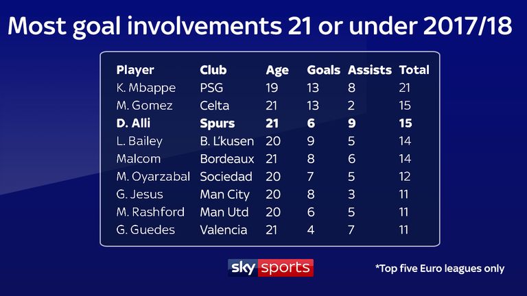 Only Kylian Mbappe has more goals and assists combined than Dele Alli this season, among players aged 21 or under