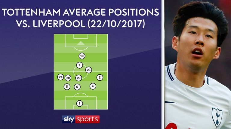 Tottenham sat deep and utilised Heung-Min Son's pace on the break