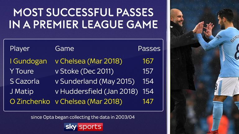 Ilkay Gundogan broke the record for most successful passes in a Premier League game (since Opta began collecting records) in the win over Chelsea. Oleksandr Zinchenko was not far behind him.