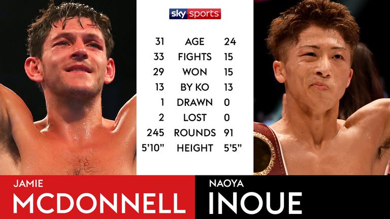 Tale of the Tape - McDonnell v Inoue