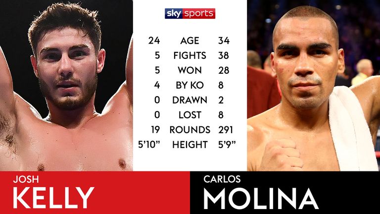 Tale of the Tape - Kelly v Molina