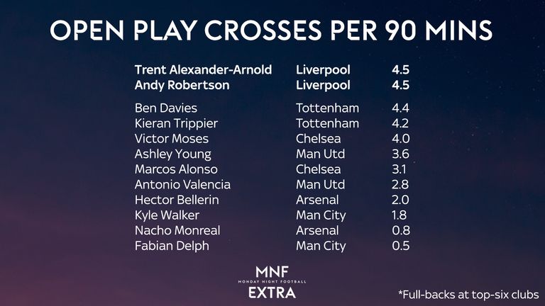 Liverpool full-backs crosses