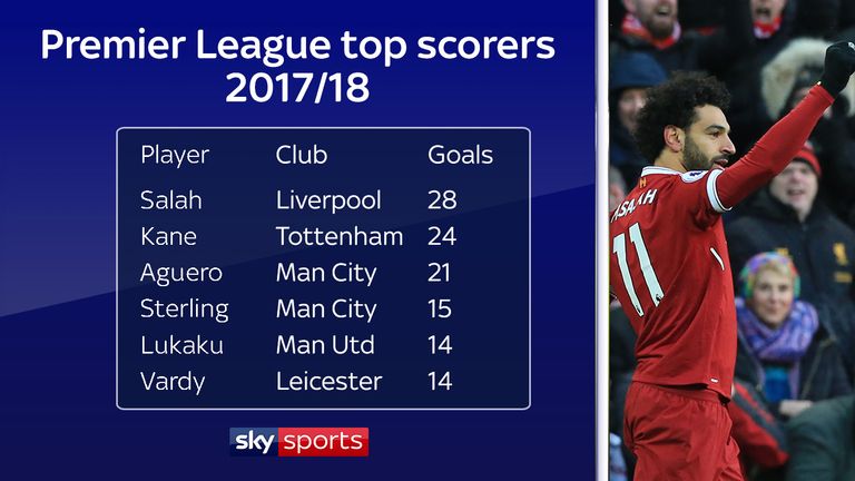 Mohamed Salah is top scorer in the Premier League