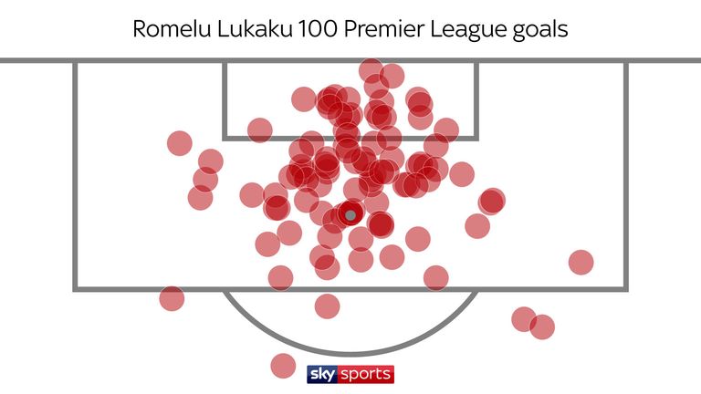 Ninety-five of Lukaku's goals have come from inside the box