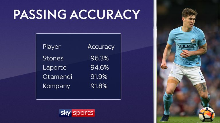 Manchester City centre-backs ranked by passing accuracy in the Premier League this season