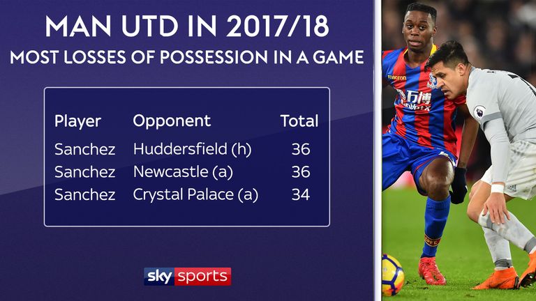 Alexis Sanchez has lost possession of the ball more times in three of the past four games than any other Manchester United player in a game this season.