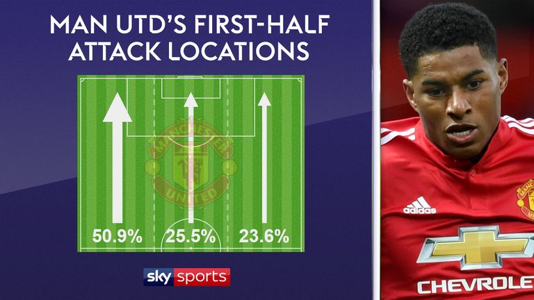Manchester United targeted Liverpool's right flank in the first half