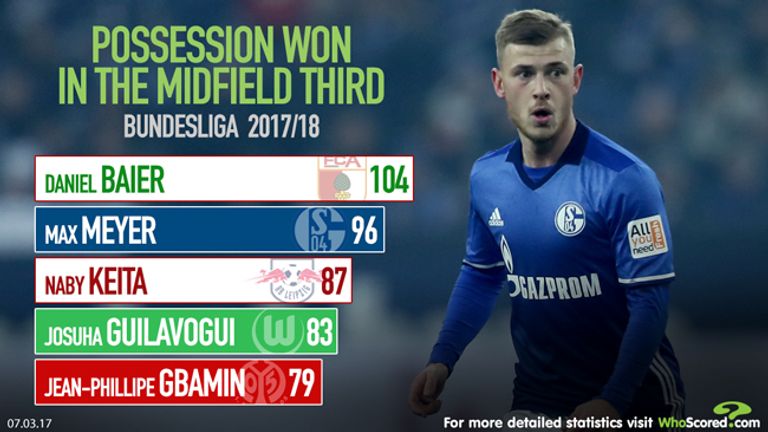 WhoScored take a closer look at Max Meyer's stats