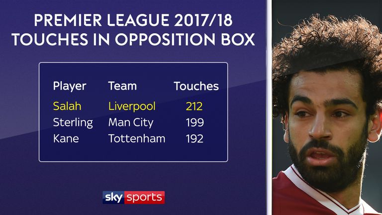 Liverpool's Mohamed Salah has had more touches in the opposition box than any other Premier League player this season (as of March 5th 2018)