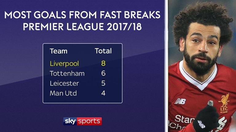 The statistics underline Liverpool's threat on the counter-attack