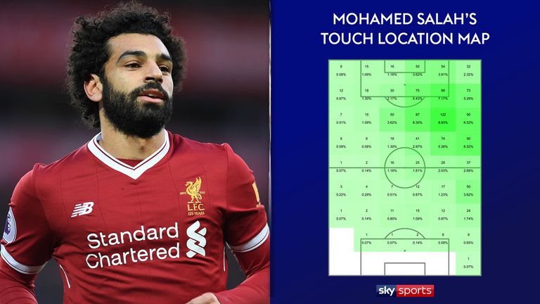 Mohamed Salah's touch location map