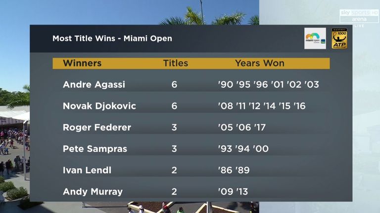 Most Title Wins - Miami Open