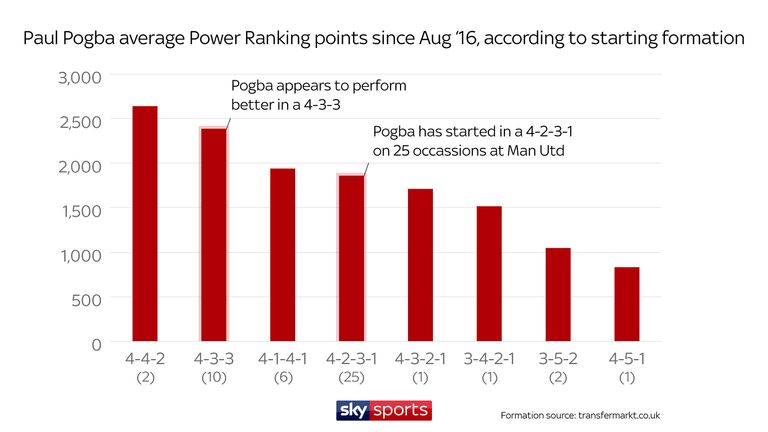 Paul Pogba S Position Is A Dilemma For Jose Mourinho At Manchester United Football News Sky Sports