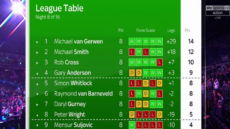 Premier League Darts Table - Belfast