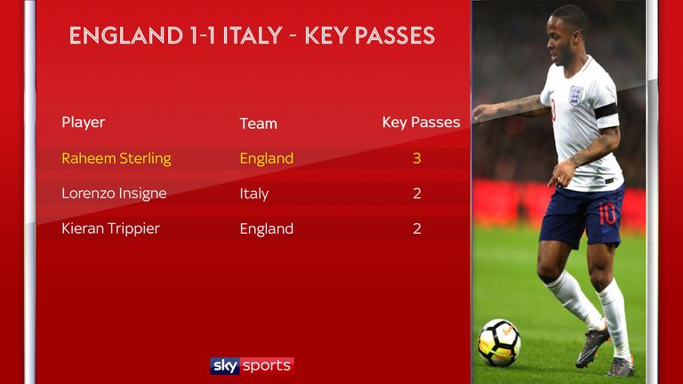 Raheem Sterling played the most key passes in England's 1-1 draw with Italy at Wembley in March 2018